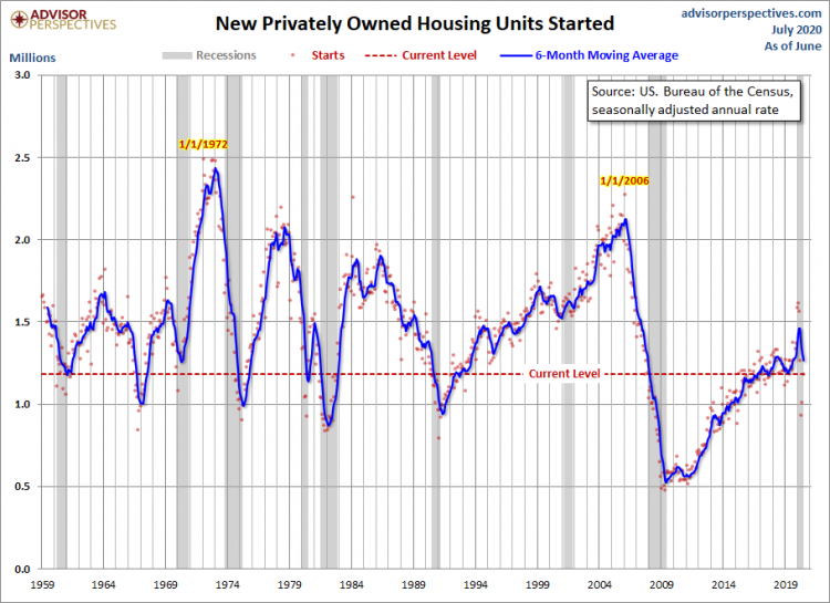 New Residential Housing Starts Up In June