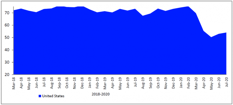 Primary Consumer Sentiment Index: Consumers Curb Worries