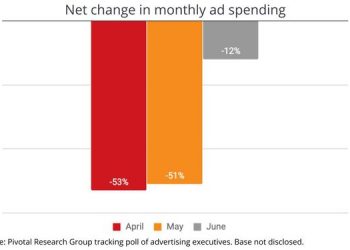 Ad Execs Signal Bifurcated Performance Vs. Brand Rebound 07/07/2020