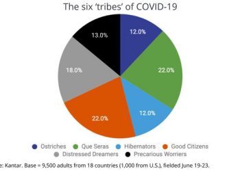The Six Tribes Of COVID-19, A New Consumer Segmentation Schema 07/15/2020