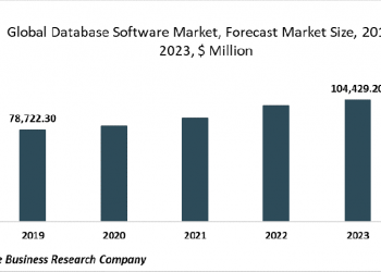 Increasing Amount Of Data Generated Is Driving The Database Software Market, Leading To Need For Increased Data Security