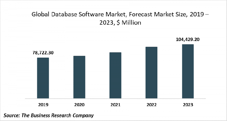 Increasing Amount Of Data Generated Is Driving The Database Software Market, Leading To Need For Increased Data Security