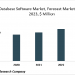 Increasing Amount Of Data Generated Is Driving The Database Software Market, Leading To Need For Increased Data Security