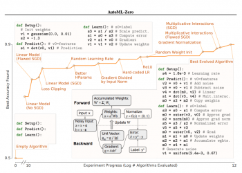 Automating Machine Learning: Google AutoML-Zero Evolves ML Algorithms From Scratch