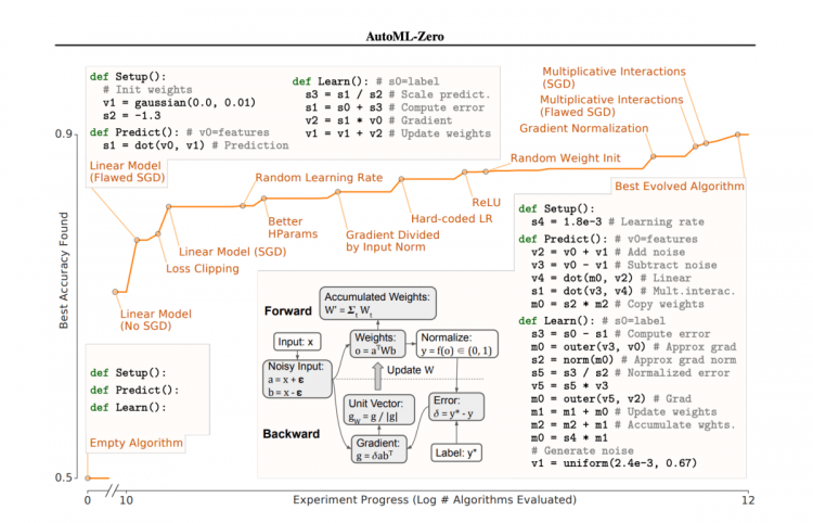 Automating Machine Learning: Google AutoML-Zero Evolves ML Algorithms From Scratch