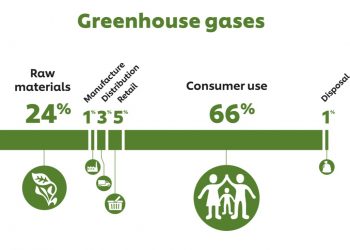 Carbon footprint labelling – a growing trend among consumer goods companies
