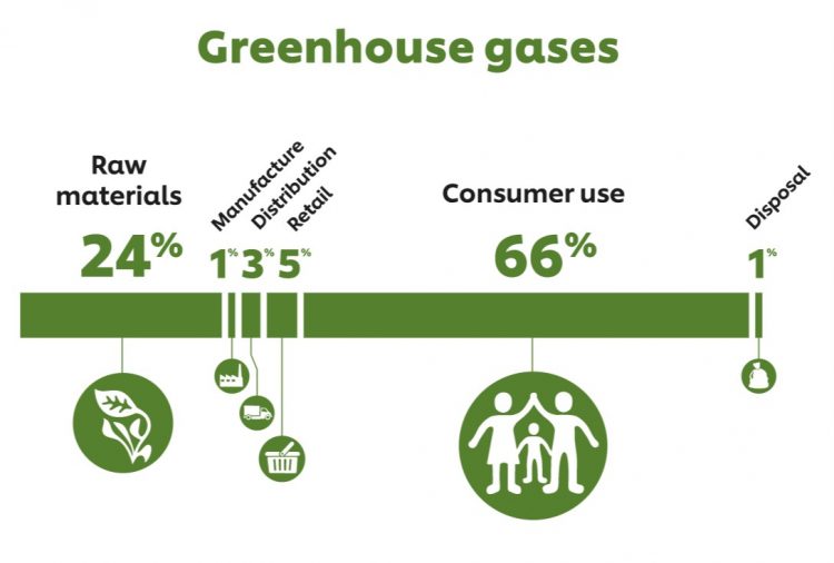 Carbon footprint labelling – a growing trend among consumer goods companies