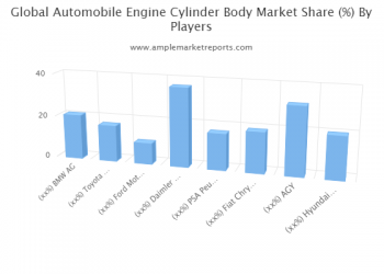 Global Automobile Engine Cylinder Body Market 2020 : What is the expected revenue for 2026?