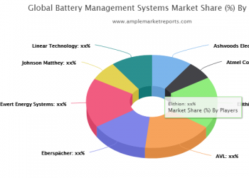 Battery Management Systems Market Research Report: Analysis by Swot, Capacity, Production and Value Future Forecast To 2025