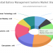 Battery Management Systems Market Research Report: Analysis by Swot, Capacity, Production and Value Future Forecast To 2025