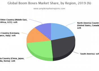 Know Future Opportunities of the Boom Boxes Market latest Technology, New Innovation, Growing factors with Top Key Players- Panasonic, Sharp, JVC Kenwood, Logitech International, Toshiba, Pioneer