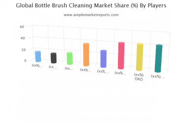 Global Bottle Brush Cleaning, 2020 Market Research Report is a professional and in-depth study on the current trends and Future Forecast