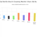 Global Bottle Brush Cleaning, 2020 Market Research Report is a professional and in-depth study on the current trends and Future Forecast