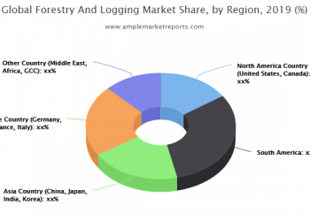 Forestry And Logging Market Research Provides an In-Depth Analysis on the Future Growth Prospects and Trends Adopted by the Competitors
