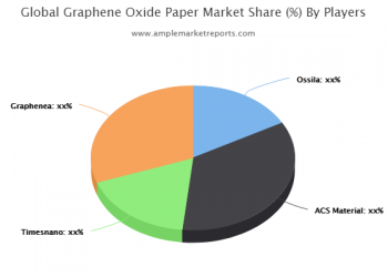 Graphene Oxide Paper Market Begins to Take Bite Out of Versioned Long Term Growth