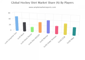Hockey Shirt Market – Comprehensive Study on Size, Status & Key Players Gongshow Gear, Bauer, Shock Doctor, Elite HOCKEY, Warrior, Under Armour with Future Scope by 2025