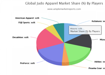 Why Judo Apparel Market Players Can Become Big in Years to Come?