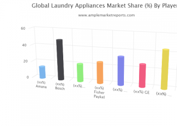 Why Laundry Appliances Market is in Demand? Leading Global Vendors Amana, Bosch, Electrolux, Fisher Paykel, Frigidaire, GE