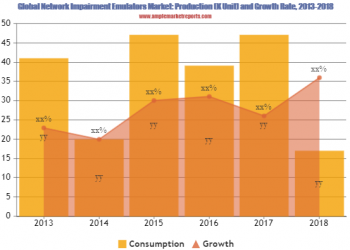 Global Network Impairment Emulators Market Research Study Reveals Strategy of key players | Spirent Communications , Keysight Technologies , Apposite Technologies , Polaris Networks , PacketStorm Communications , iTrinegy