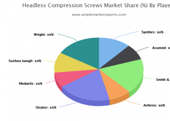 Headless Compression Screws Market Size, Key Futuristic Trends, Opportunities and Outlook Analysis By 2024