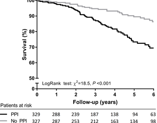 The association between use of proton-pump inhibitors and excess mortality after kidney transplantation: A cohort study