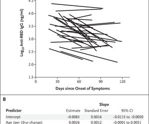 Rapid Decay of Anti–SARS-CoV-2 Antibodies in Persons with Mild Covid-19