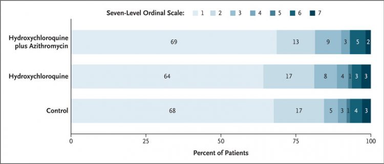 Hydroxychloroquine with or without Azithromycin in Mild-to-Moderate Covid-19