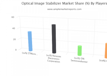 Optical Image Stabilizer Market Next Big Thing | Major Giants STMicroelectronics, Renesas Electronics Corporation, ON Semiconductor, ROHM