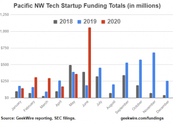 Pacific NW startup funding totals for first half of 2020 may surprise you — in fact, they shocked us