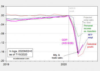 Business Cycle Indicators As Of 15 July 2020