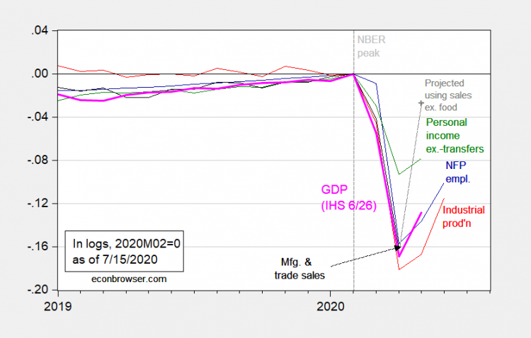 Business Cycle Indicators As Of 15 July 2020