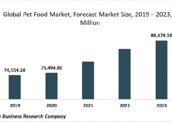 Cannabidiol (CBD) Infused Pet Food Is Growing In Demand Fueled By The COVID-19 Pandemic