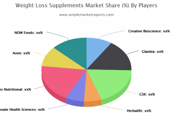 Weight Loss Supplements Market Research Provides an In-Depth Analysis on the Future Growth Prospects and Trends Adopted by the Competitors