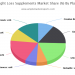 Weight Loss Supplements Market Research Provides an In-Depth Analysis on the Future Growth Prospects and Trends Adopted by the Competitors