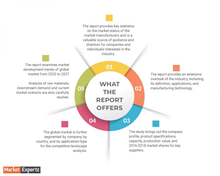 Smart Grid Solution Market Emerging Trends, Business Opportunities, Segmentation, Production Values, Supply-Demand, Brand Shares and Forecast 2020-2027