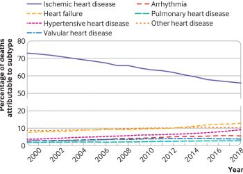 Heterogeneous trends in burden of heart disease mortality by subtypes in the United States, 1999-2018: observational analysis of vital statistics