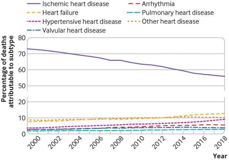 Heterogeneous trends in burden of heart disease mortality by subtypes in the United States, 1999-2018: observational analysis of vital statistics
