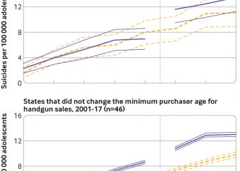 State handgun purchase age minimums in the US and adolescent suicide rates: regression discontinuity and difference-in-differences analyses