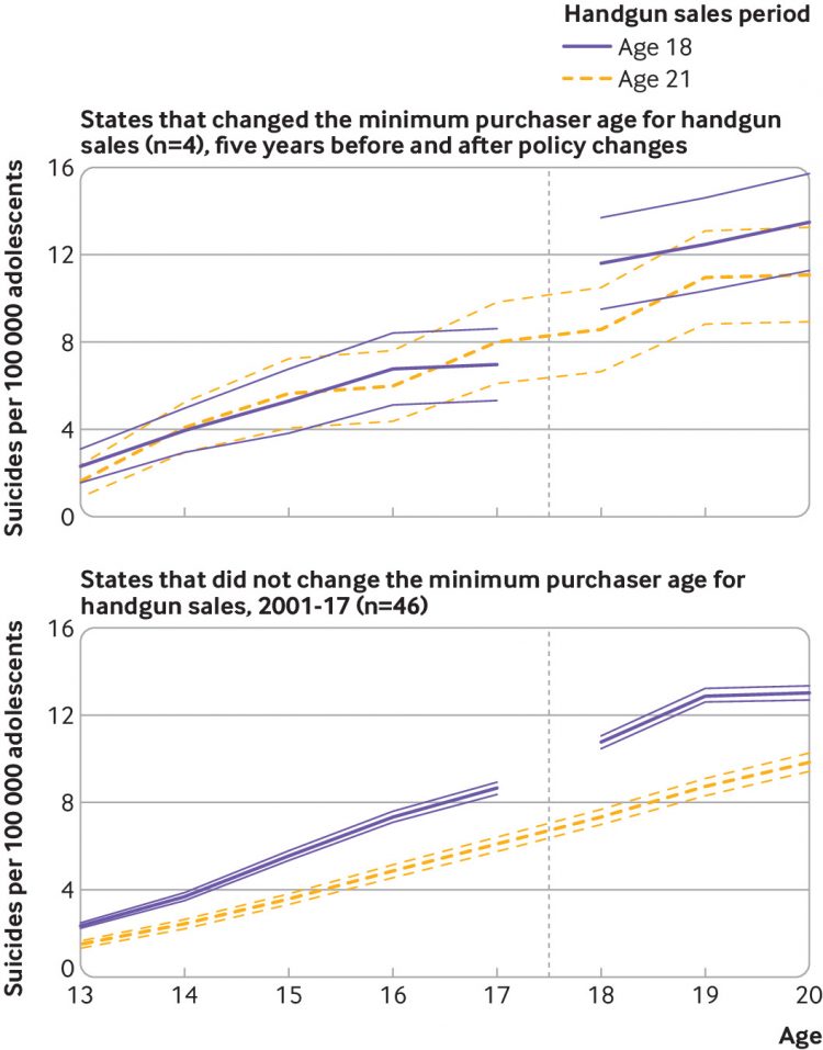State handgun purchase age minimums in the US and adolescent suicide rates: regression discontinuity and difference-in-differences analyses