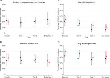 Changes in mental health and drug use among men who have sex with men using daily and event-driven pre-exposure prophylaxis: Results from a prospective demonstration project in Amsterdam, the Netherlands