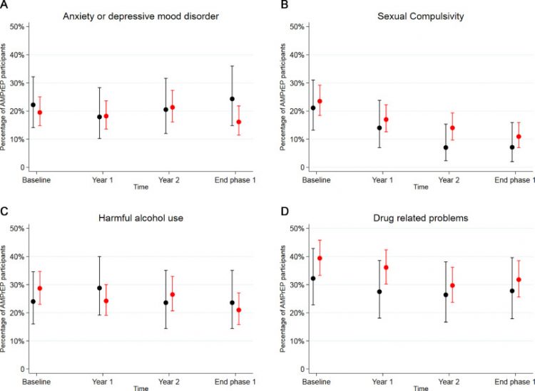 Changes in mental health and drug use among men who have sex with men using daily and event-driven pre-exposure prophylaxis: Results from a prospective demonstration project in Amsterdam, the Netherlands