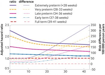 Preterm delivery and long term mortality in women: national cohort and co-sibling study
