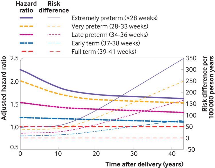 Preterm delivery and long term mortality in women: national cohort and co-sibling study
