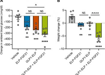 Sustained release of a GLP-1 and FGF21 dual agonist from an injectable depot protects mice from obesity and hyperglycemia
