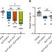 Sustained release of a GLP-1 and FGF21 dual agonist from an injectable depot protects mice from obesity and hyperglycemia