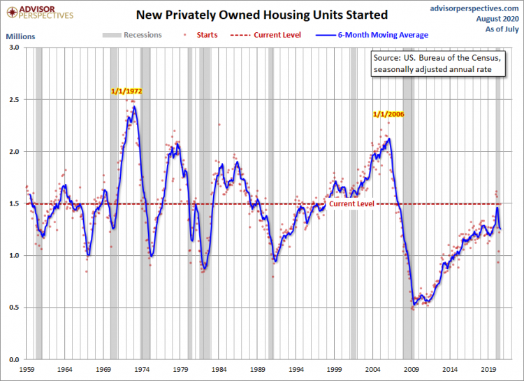 New Residential Housing Starts Up In July