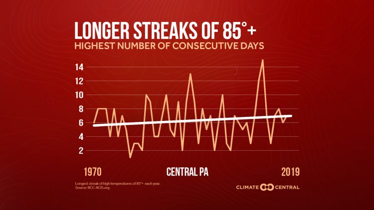 Heat streaks are stretching | WTAJ