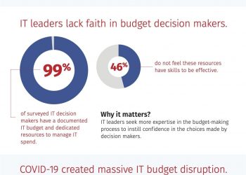 Rackspace Technology Announces Results of Global Cloud Budget Survey, Uncovers the Hidden Complexities of IT Spend Management