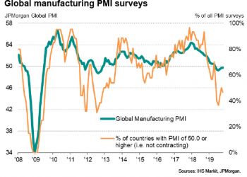 PMI signals strengthened global economic growth in July, but upturn dampened by COVID-19 containment