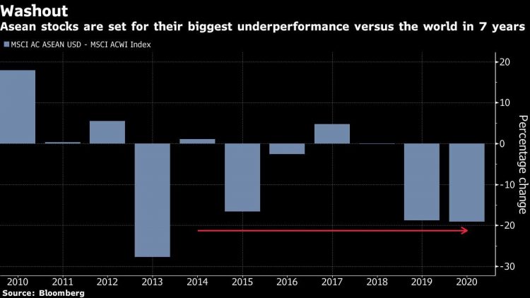 Investors Overlook Southeast Asia Indexes Because They Lack Tech Stocks